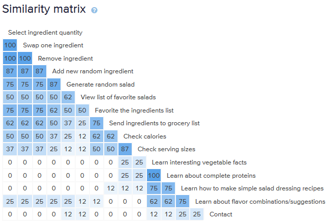 cardsortsimilaritymatrix